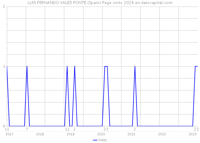 LUIS FERNANDO VALES PONTE (Spain) Page visits 2024 