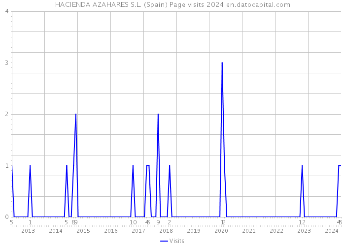 HACIENDA AZAHARES S.L. (Spain) Page visits 2024 