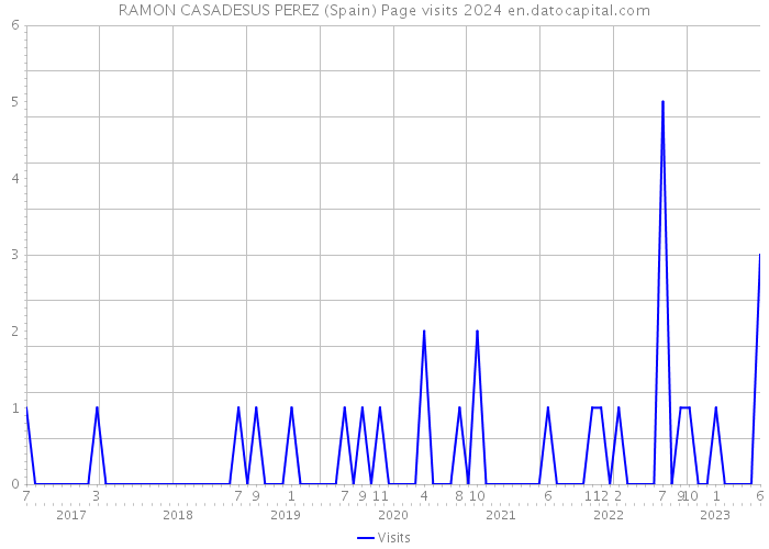 RAMON CASADESUS PEREZ (Spain) Page visits 2024 