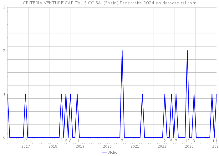 CRITERIA VENTURE CAPITAL SICC SA. (Spain) Page visits 2024 
