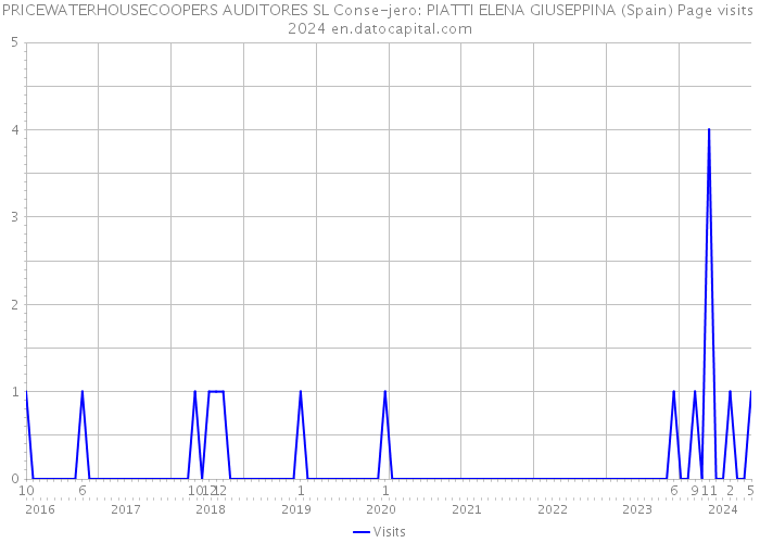 PRICEWATERHOUSECOOPERS AUDITORES SL Conse-jero: PIATTI ELENA GIUSEPPINA (Spain) Page visits 2024 