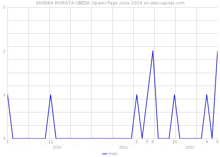 SANDRA MORATA UBEDA (Spain) Page visits 2024 