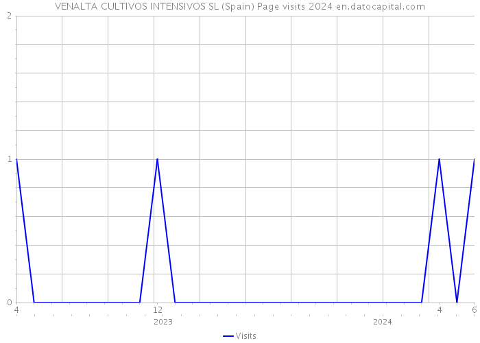 VENALTA CULTIVOS INTENSIVOS SL (Spain) Page visits 2024 