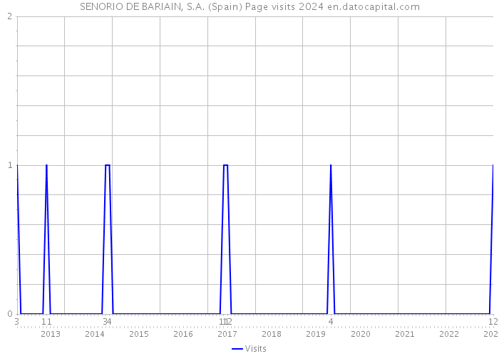 SENORIO DE BARIAIN, S.A. (Spain) Page visits 2024 