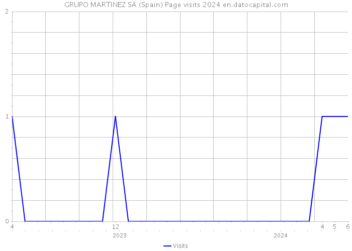 GRUPO MARTINEZ SA (Spain) Page visits 2024 