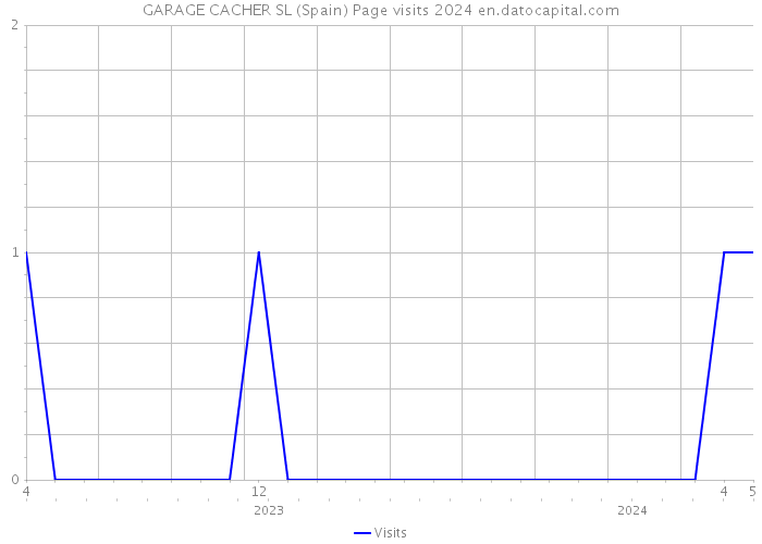 GARAGE CACHER SL (Spain) Page visits 2024 
