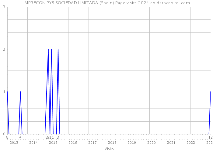 IMPRECON PYB SOCIEDAD LIMITADA (Spain) Page visits 2024 