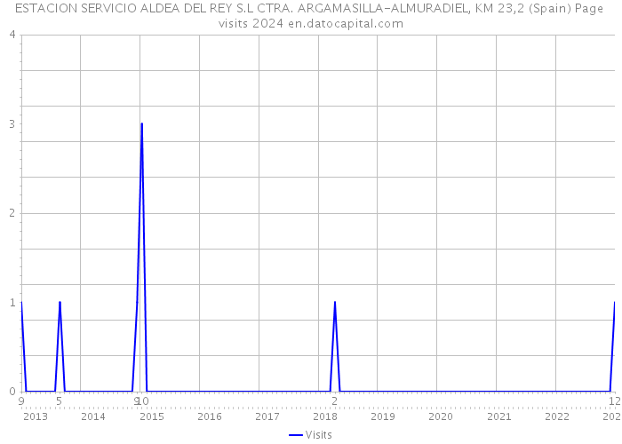 ESTACION SERVICIO ALDEA DEL REY S.L CTRA. ARGAMASILLA-ALMURADIEL, KM 23,2 (Spain) Page visits 2024 