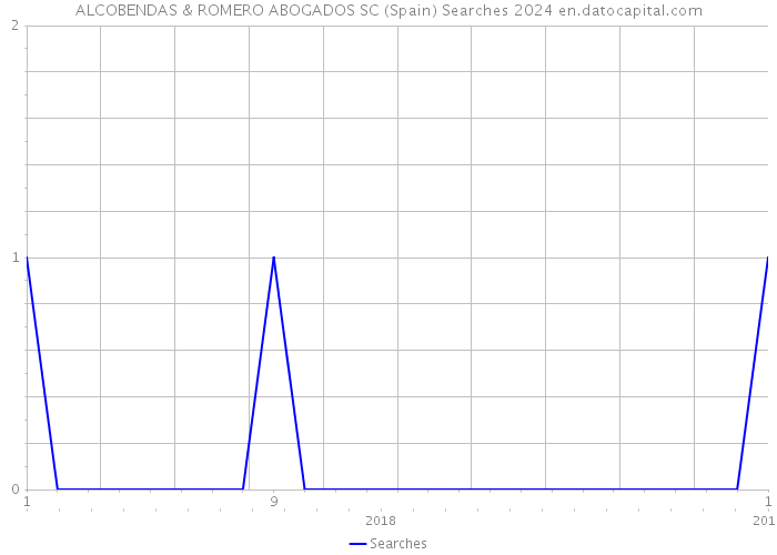 ALCOBENDAS & ROMERO ABOGADOS SC (Spain) Searches 2024 