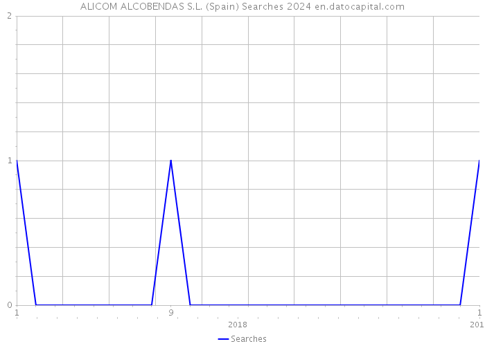 ALICOM ALCOBENDAS S.L. (Spain) Searches 2024 