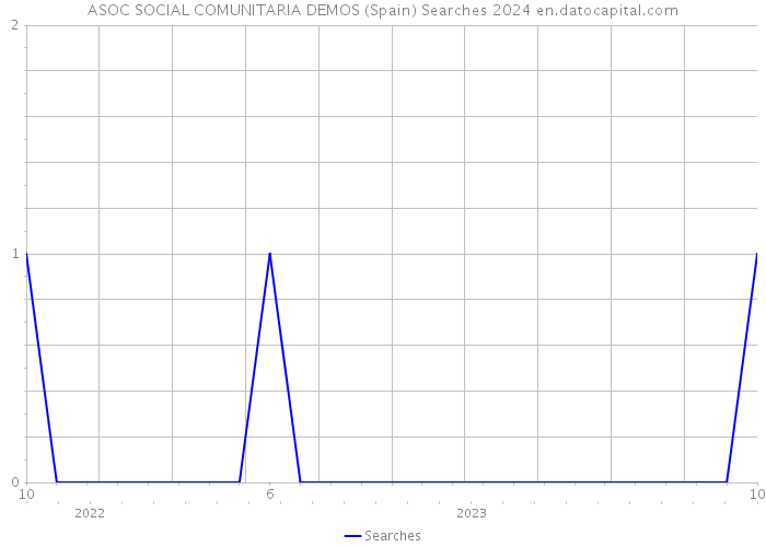ASOC SOCIAL COMUNITARIA DEMOS (Spain) Searches 2024 