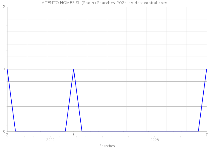 ATENTO HOMES SL (Spain) Searches 2024 