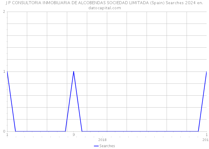 J P CONSULTORIA INMOBILIARIA DE ALCOBENDAS SOCIEDAD LIMITADA (Spain) Searches 2024 