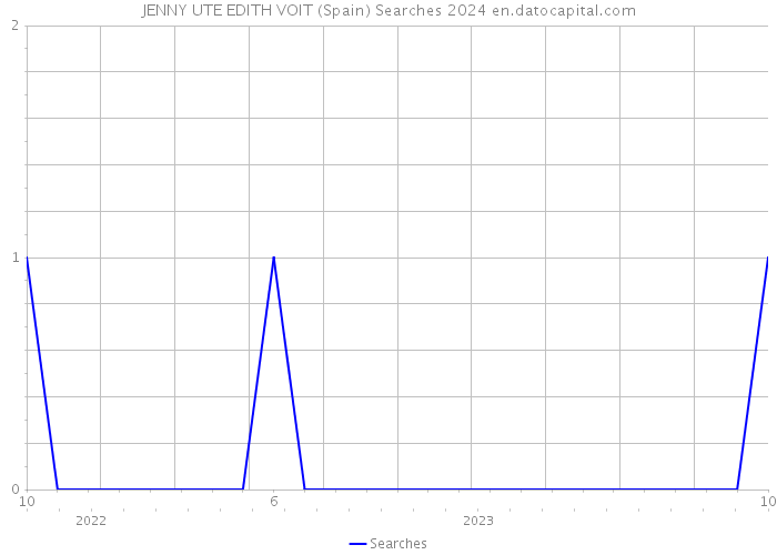 JENNY UTE EDITH VOIT (Spain) Searches 2024 