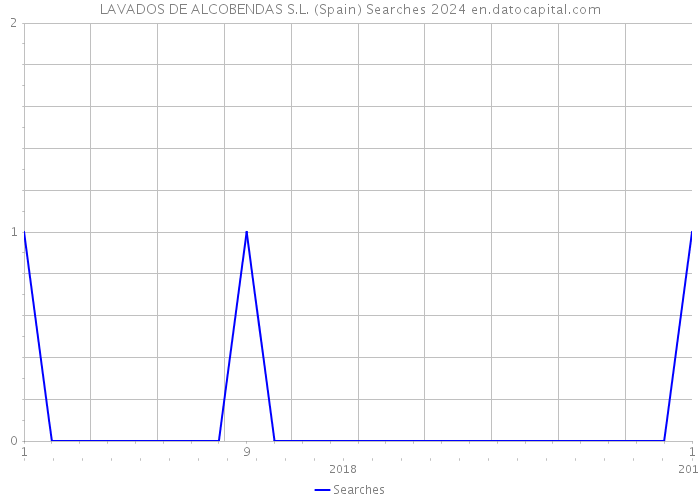 LAVADOS DE ALCOBENDAS S.L. (Spain) Searches 2024 