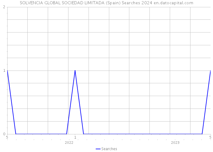 SOLVENCIA GLOBAL SOCIEDAD LIMITADA (Spain) Searches 2024 