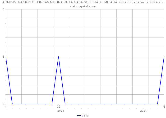 ADMINISTRACION DE FINCAS MOLINA DE LA CASA SOCIEDAD LIMITADA. (Spain) Page visits 2024 