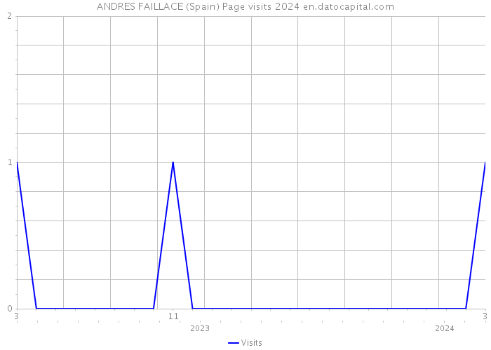 ANDRES FAILLACE (Spain) Page visits 2024 