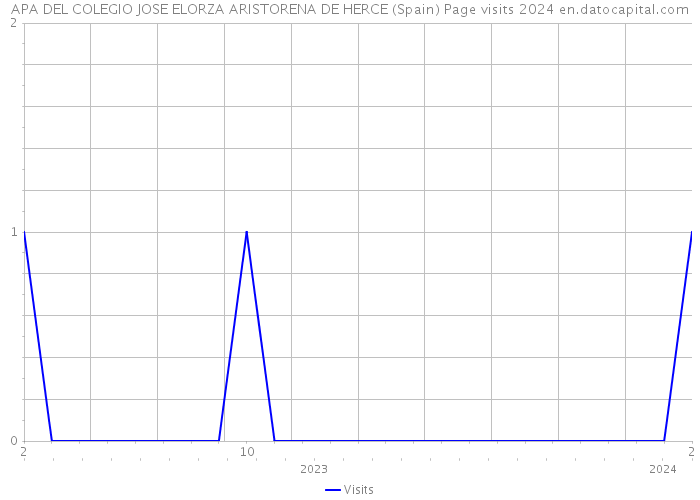 APA DEL COLEGIO JOSE ELORZA ARISTORENA DE HERCE (Spain) Page visits 2024 