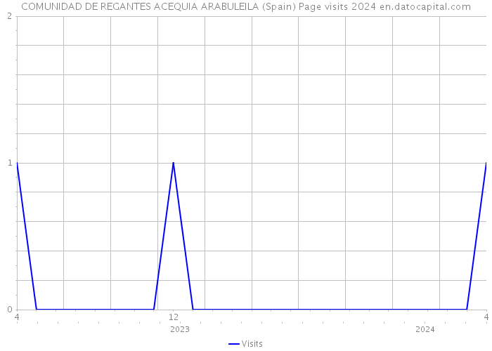 COMUNIDAD DE REGANTES ACEQUIA ARABULEILA (Spain) Page visits 2024 