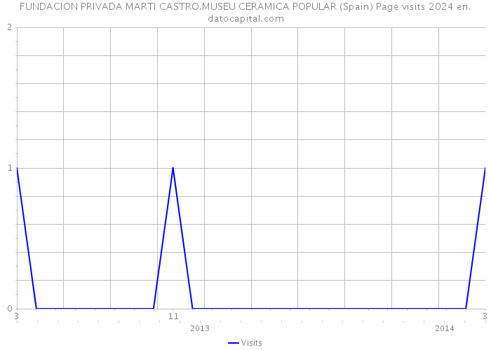 FUNDACION PRIVADA MARTI CASTRO.MUSEU CERAMICA POPULAR (Spain) Page visits 2024 