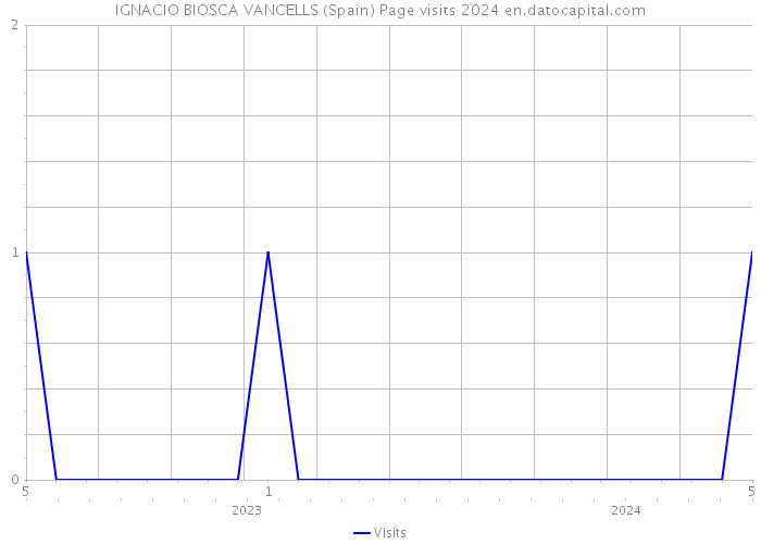 IGNACIO BIOSCA VANCELLS (Spain) Page visits 2024 