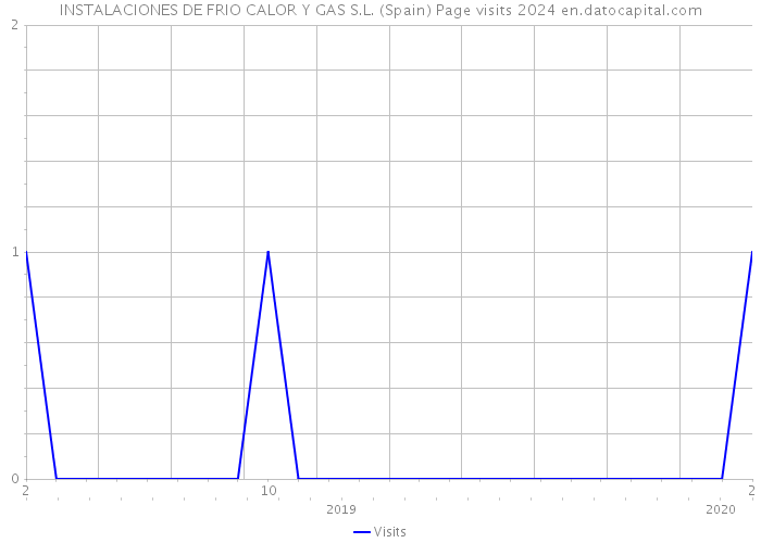 INSTALACIONES DE FRIO CALOR Y GAS S.L. (Spain) Page visits 2024 