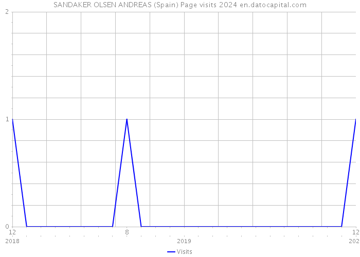 SANDAKER OLSEN ANDREAS (Spain) Page visits 2024 