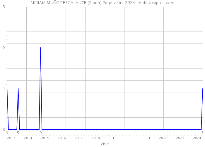 MIRIAM MUÑOZ ESCALANTE (Spain) Page visits 2024 