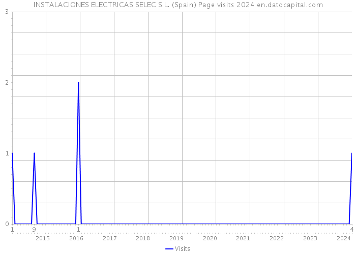 INSTALACIONES ELECTRICAS SELEC S.L. (Spain) Page visits 2024 
