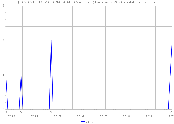JUAN ANTONIO MADARIAGA ALDAMA (Spain) Page visits 2024 