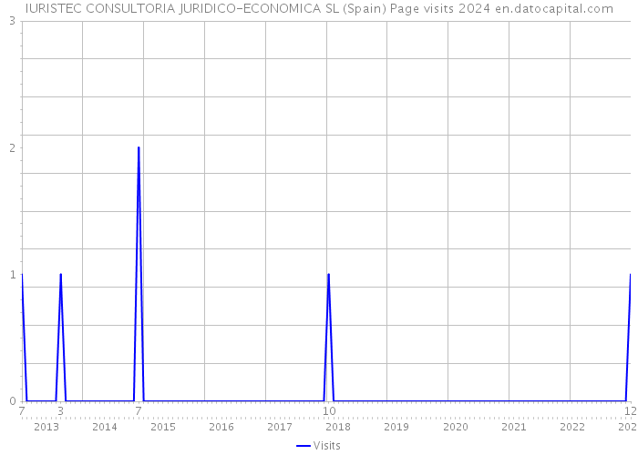 IURISTEC CONSULTORIA JURIDICO-ECONOMICA SL (Spain) Page visits 2024 