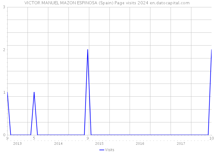VICTOR MANUEL MAZON ESPINOSA (Spain) Page visits 2024 