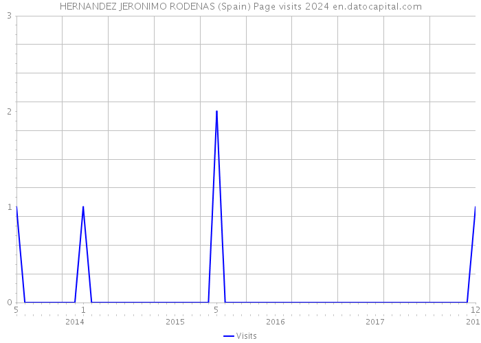 HERNANDEZ JERONIMO RODENAS (Spain) Page visits 2024 