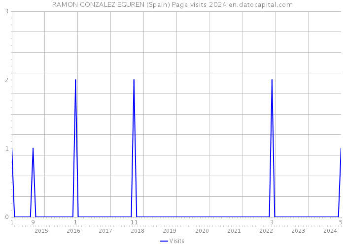 RAMON GONZALEZ EGUREN (Spain) Page visits 2024 