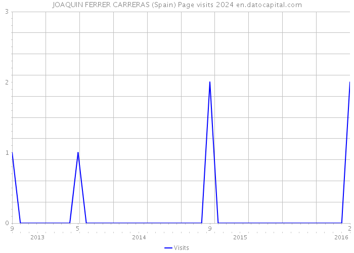 JOAQUIN FERRER CARRERAS (Spain) Page visits 2024 