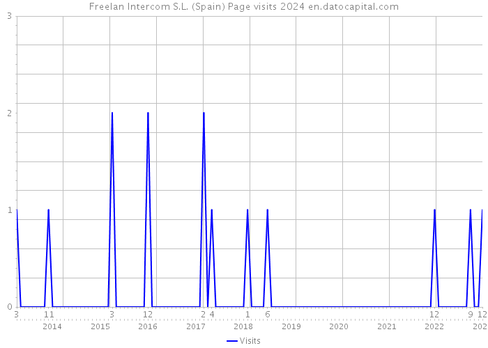 Freelan Intercom S.L. (Spain) Page visits 2024 