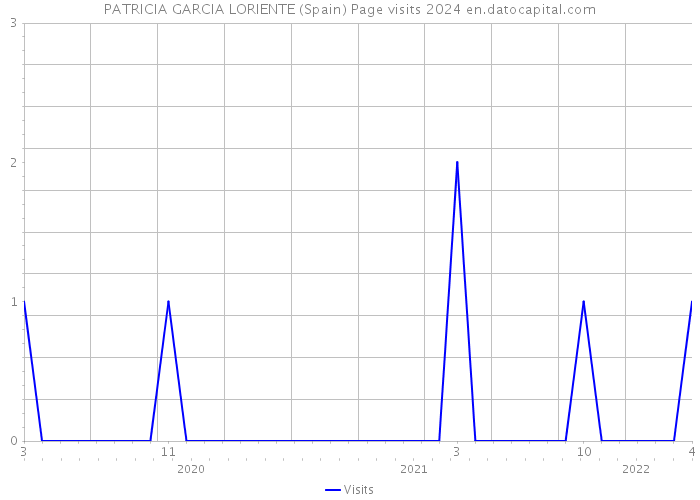 PATRICIA GARCIA LORIENTE (Spain) Page visits 2024 