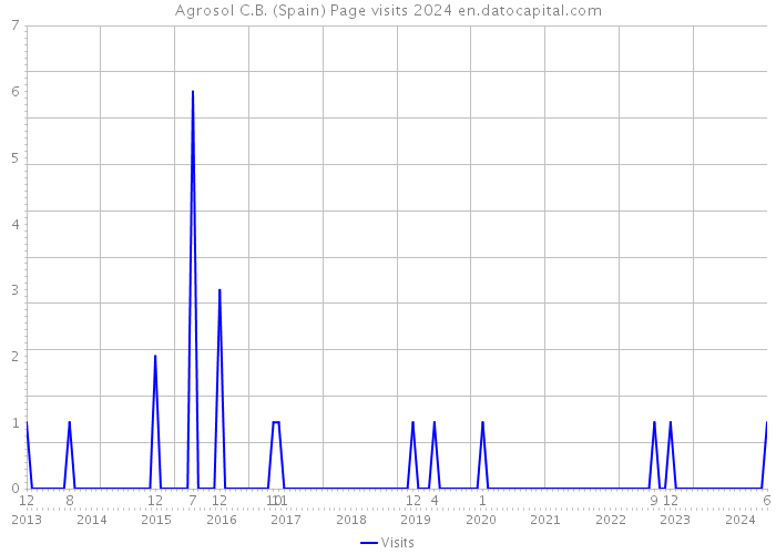 Agrosol C.B. (Spain) Page visits 2024 