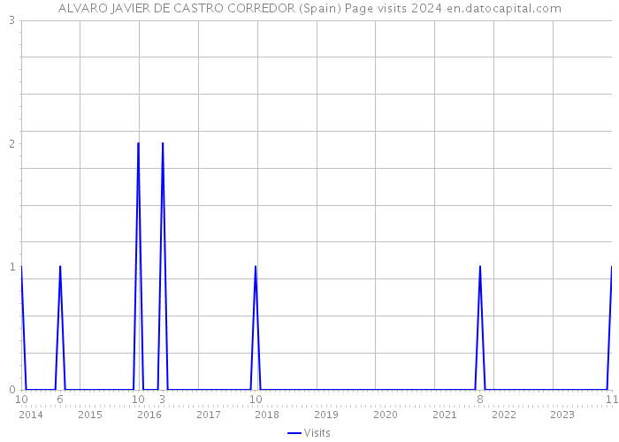 ALVARO JAVIER DE CASTRO CORREDOR (Spain) Page visits 2024 