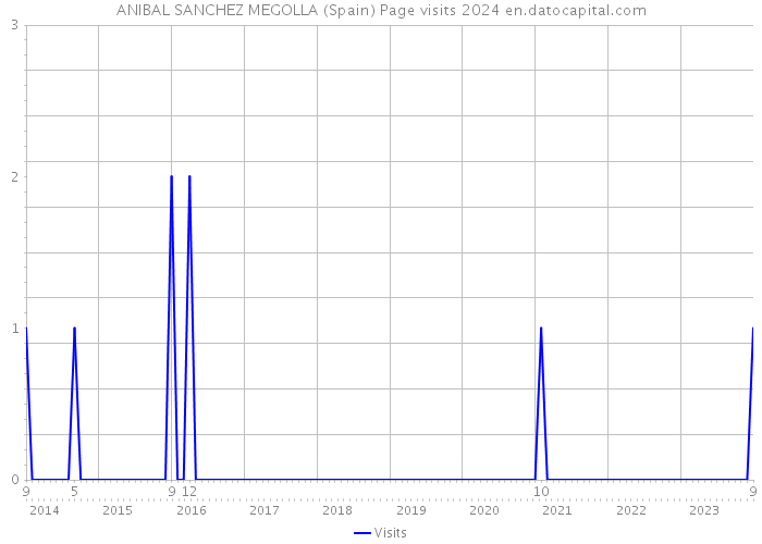ANIBAL SANCHEZ MEGOLLA (Spain) Page visits 2024 