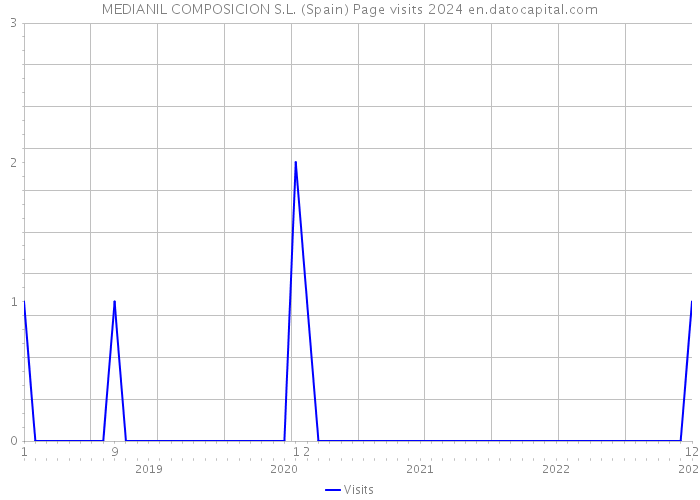 MEDIANIL COMPOSICION S.L. (Spain) Page visits 2024 