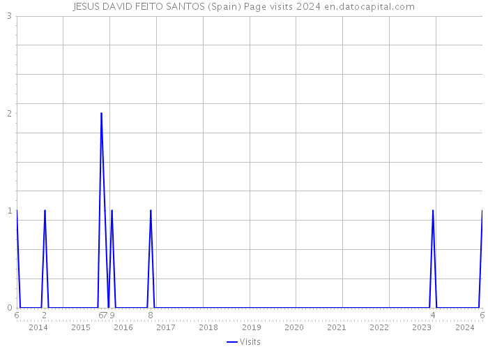 JESUS DAVID FEITO SANTOS (Spain) Page visits 2024 