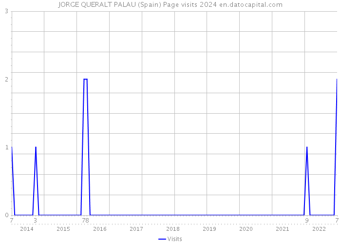 JORGE QUERALT PALAU (Spain) Page visits 2024 