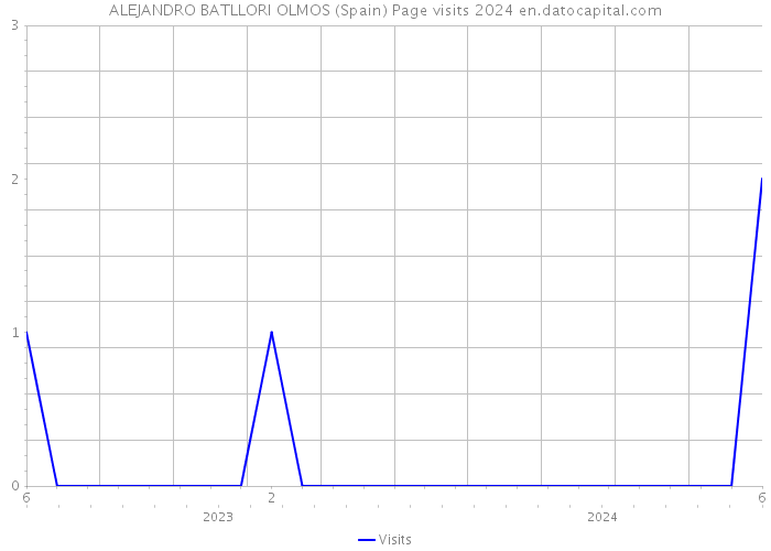 ALEJANDRO BATLLORI OLMOS (Spain) Page visits 2024 