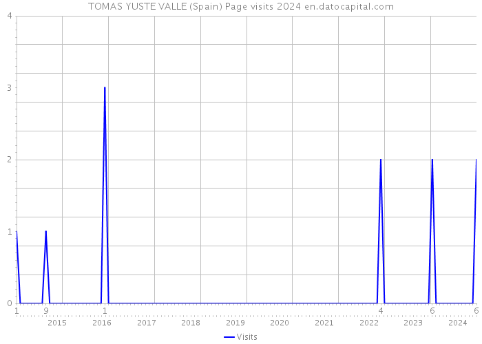 TOMAS YUSTE VALLE (Spain) Page visits 2024 