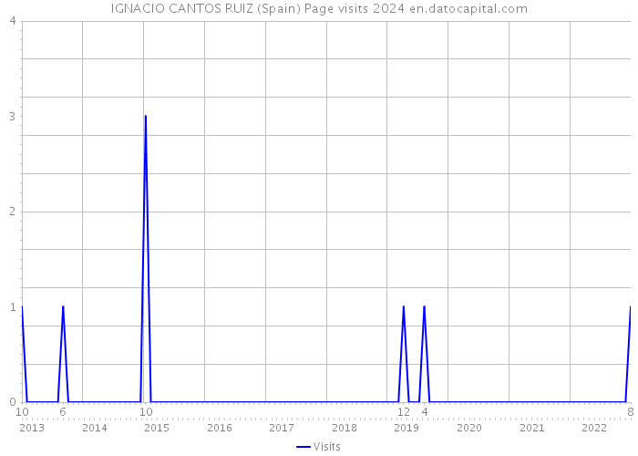 IGNACIO CANTOS RUIZ (Spain) Page visits 2024 