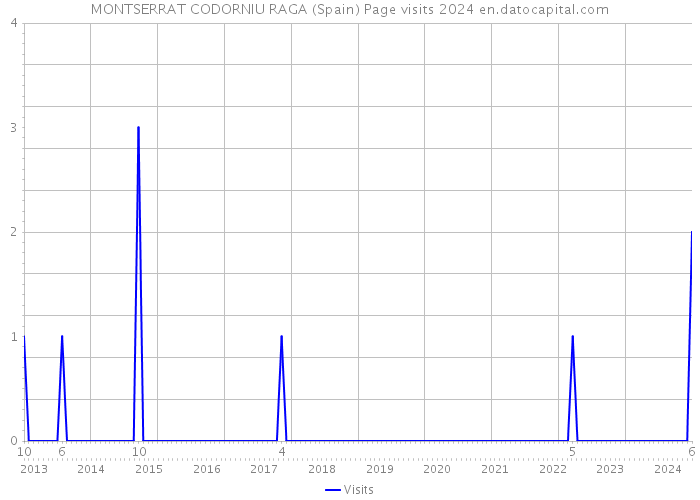 MONTSERRAT CODORNIU RAGA (Spain) Page visits 2024 
