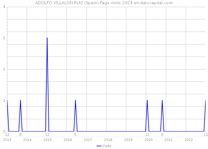 ADOLFO VILLALON RUIZ (Spain) Page visits 2024 