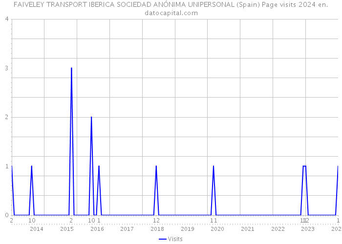 FAIVELEY TRANSPORT IBERICA SOCIEDAD ANÓNIMA UNIPERSONAL (Spain) Page visits 2024 